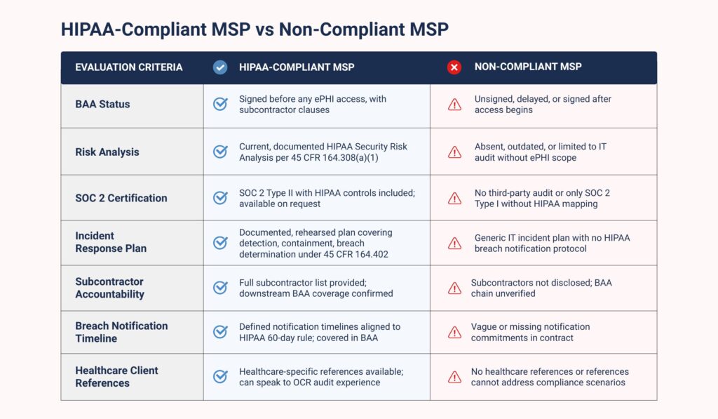 Comparison table of HIPAA-compliant MSP vs non-compliant MSP across seven evaluation criteria including BAA status, risk analysis, SOC 2 certification, and breach notification