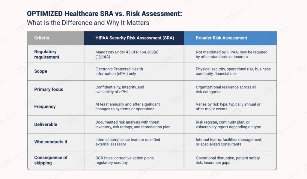 Comparison table of HIPAA Security Risk Assessment versus broader risk assessment across seven criteria including scope, frequency, deliverables, and consequences of skipping