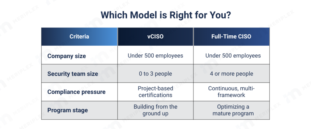 Comparison table of vCISO versus full-time CISO across four criteria: company size, security team size, compliance pressure, and program stage