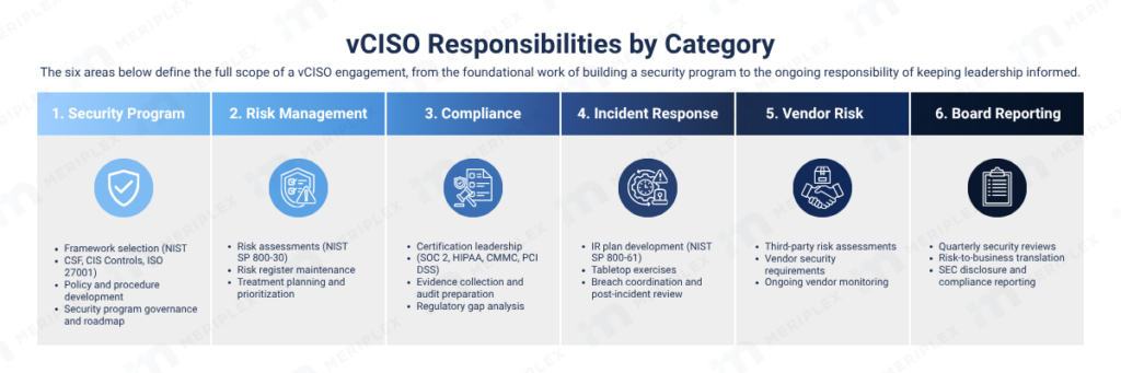 vCISO responsibilities across six categories: security program, risk management, compliance, incident response, vendor risk, and board reporting with specific duties listed under each