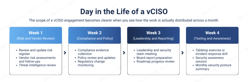 Four-week vCISO monthly workflow diagram showing week one risk and vendor review, week two compliance and policy, week three leadership and reporting, and week four testing and awareness activities