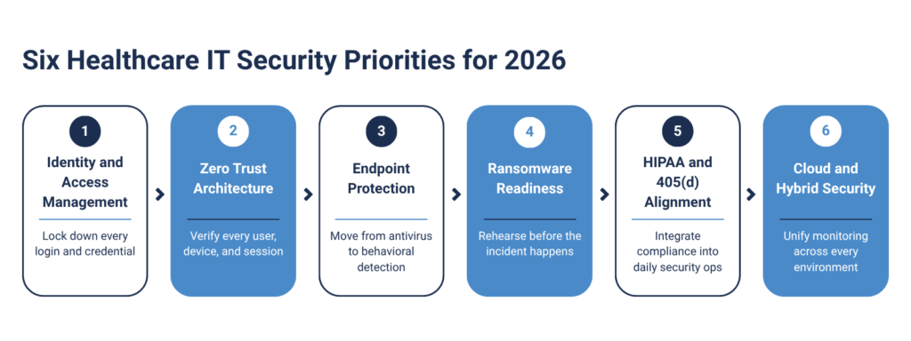 Six healthcare IT security priorities for 2026: identity management, zero trust, endpoint protection, ransomware readiness, HIPAA alignment, and cloud security