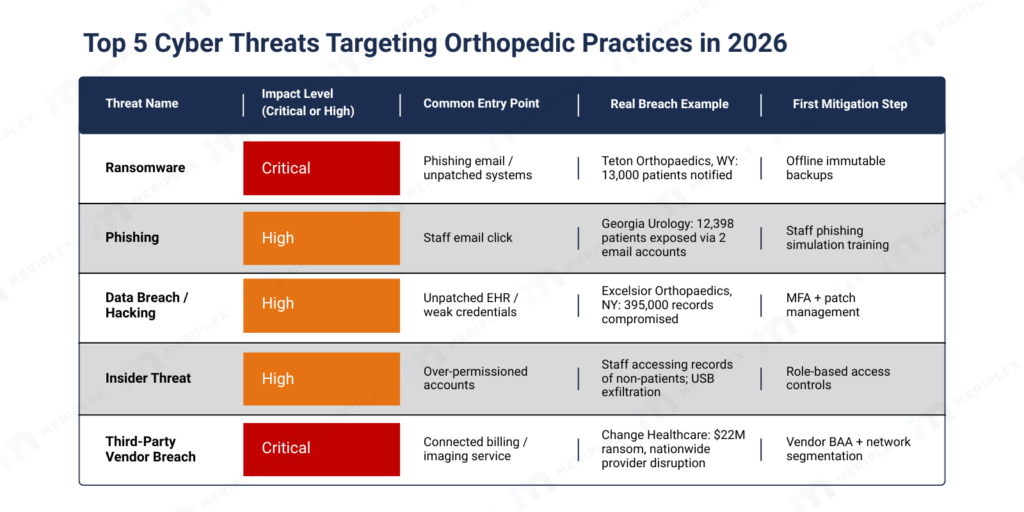Table of top five cyber threats targeting orthopedic practices in 2026 with impact levels, entry points, breach examples, and first mitigation steps for ransomware, phishing, data breach, insider threat, and third-party vendor breach