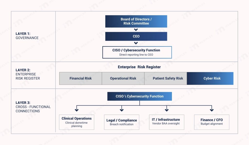 Three-layer healthcare cybersecurity governance diagram showing board and CEO oversight, enterprise risk register including cyber risk, and CISO cross-functional connections to clinical operations, legal, IT, and finance