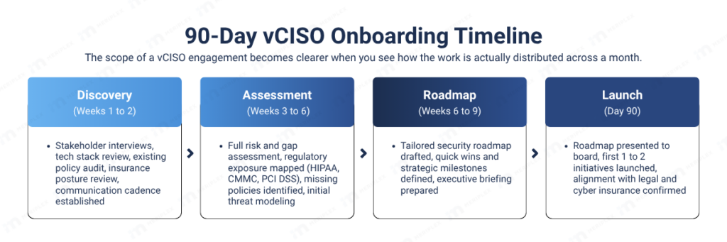 90-day vCISO onboarding timeline showing four phases: discovery weeks one to two, assessment weeks three to six, roadmap weeks six to nine, and launch on day 90