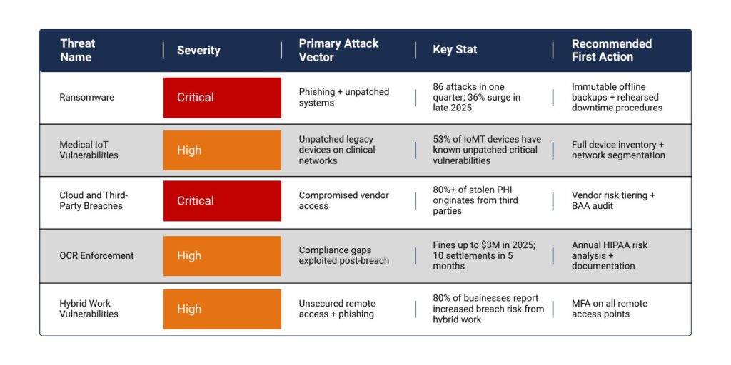 Healthcare cybersecurity threat table for 2026 showing severity, attack vectors, key statistics, and recommended first actions for ransomware, medical IoT, cloud breaches, OCR enforcement, and hybrid work risks