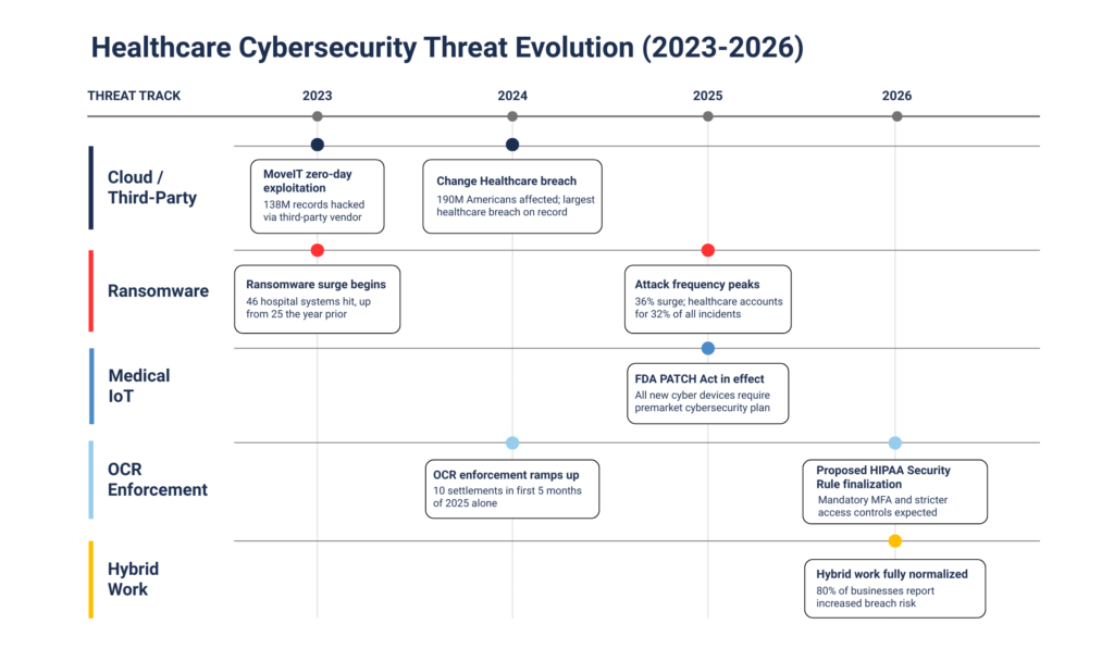 Timeline of healthcare cybersecurity threat evolution from 2023 to 2026, covering cloud threats, ransomware, medical IoT, OCR enforcement, and hybrid work risks