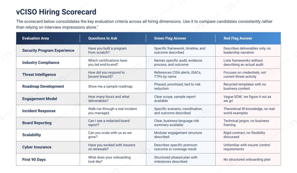 vCISO hiring scorecard table with green flag and red flag answers across ten evaluation areas including security program experience, compliance, threat intelligence, incident response, board reporting, and scalability