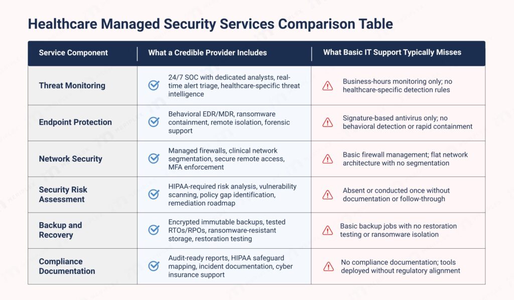 Comparison table of healthcare managed security services versus basic IT support across six components: threat monitoring, endpoint protection, network security, security risk assessment, backup and recovery, and compliance documentation