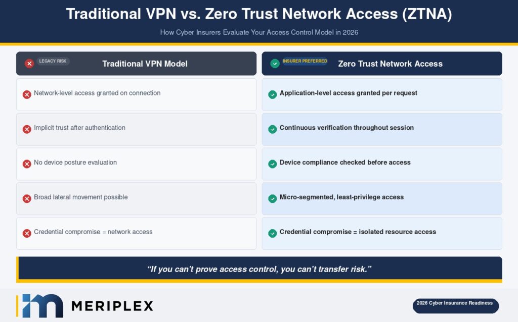 Comparison table showing traditional VPN model versus Zero Trust Network Access (ZTNA) and how cyber insurance underwriters evaluate each access control model in 2026