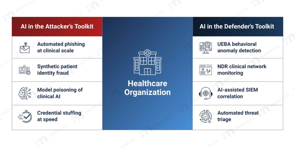 Infographic comparing AI in the attacker's toolkit versus AI in the defender's toolkit for healthcare organizations, including automated phishing, synthetic identity fraud, model poisoning, UEBA detection, NDR monitoring, and automated threat triage