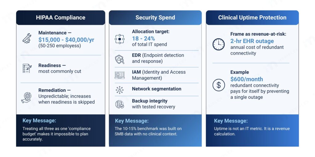 Healthcare IT budget breakdown infographic covering three categories: HIPAA compliance costs, security spend allocation targets, and clinical uptime protection with EHR outage revenue risk examples