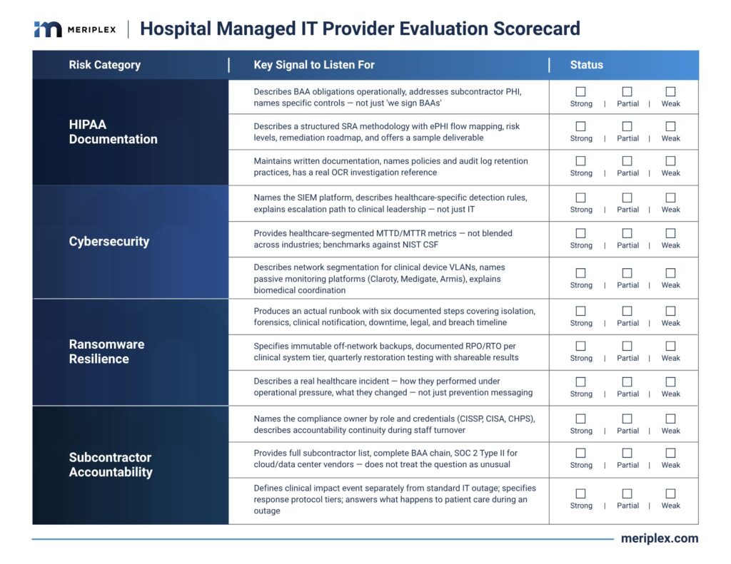 Meriplex Hospital Managed IT Provider Evaluation Scorecard with Strong, Partial, and Weak status columns across four risk categories: HIPAA documentation, cybersecurity, ransomware resilience, and subcontractor accountability