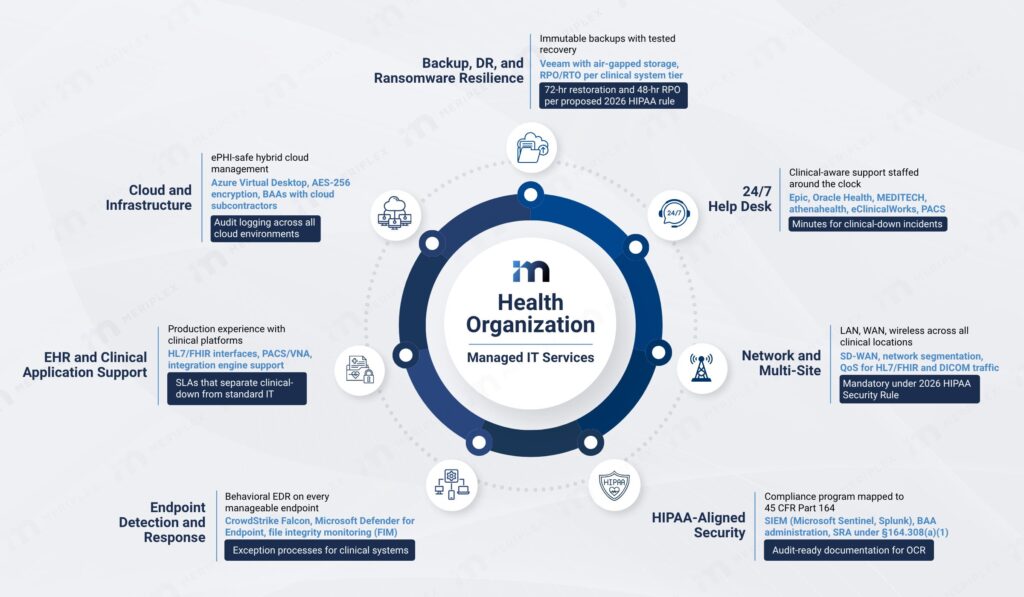 Meriplex healthcare IT services coverage map showing six managed service areas surrounding a health organization: backup and DR, 24/7 help desk, network and multi-site, HIPAA-aligned security, endpoint detection and response, EHR and clinical application support, and cloud and infrastructure